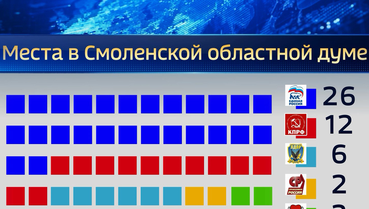 Избирательная комиссия Смоленской области подвела итоги выборов 9 сентября