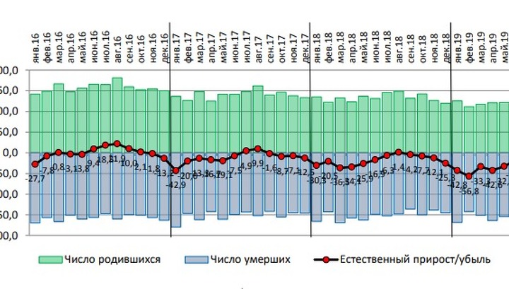 В Ивановской области темпы вымирания населения одни из самых быстрых в стране
