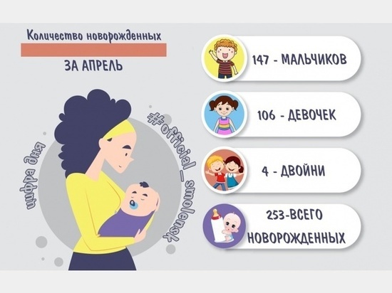 В Смоленске в апреле родилось 4 двойни