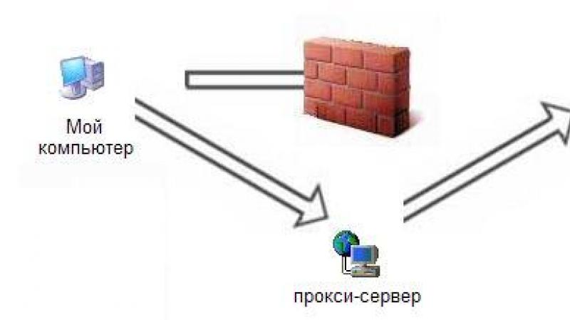 Что такое прокси сервер и зачем он нужен Для чего используется прокси сервер